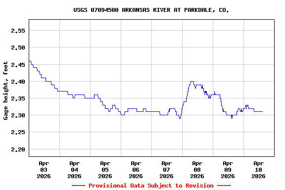 Graph of  Gage height, feet
