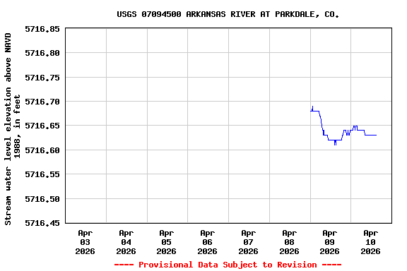 Graph of  Stream water level elevation above NAVD 1988, in feet