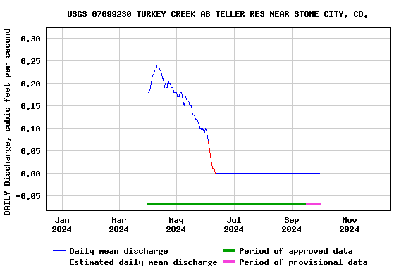 Graph of DAILY Discharge, cubic feet per second