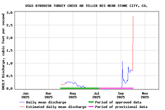 Graph of DAILY Discharge, cubic feet per second