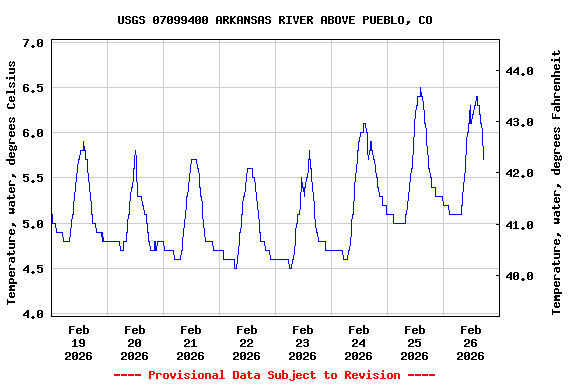 Graph of  Temperature, water, degrees Celsius