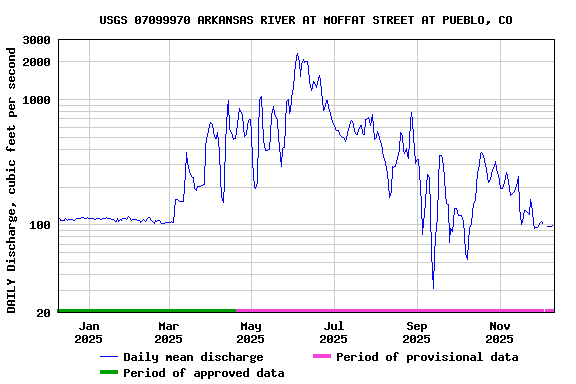 Graph of DAILY Discharge, cubic feet per second