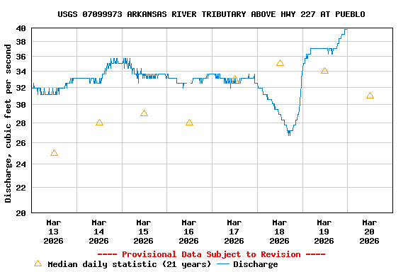 Graph of  Discharge, cubic feet per second