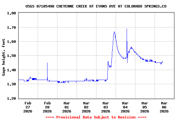 Graph of  Gage height, feet