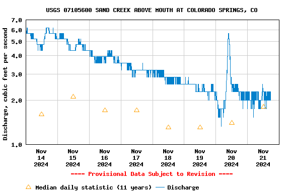 Graph of  Discharge, cubic feet per second