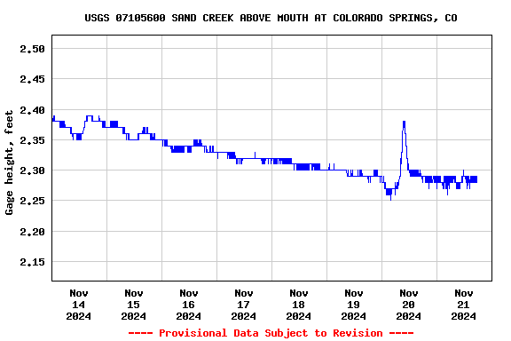 Graph of  Gage height, feet