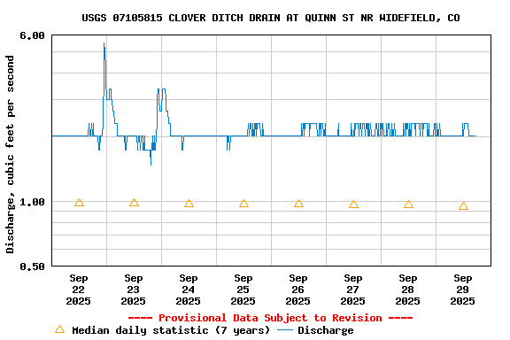 Graph of  Discharge, cubic feet per second