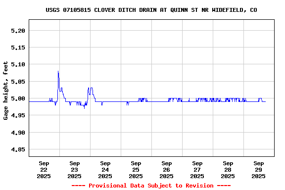 Graph of  Gage height, feet