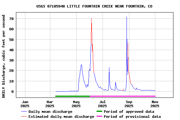 Graph of DAILY Discharge, cubic feet per second