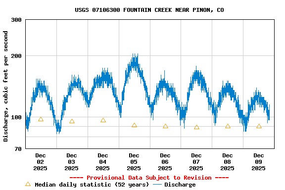 Graph of  Discharge, cubic feet per second