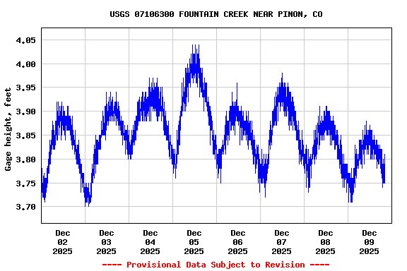 Graph of  Gage height, feet