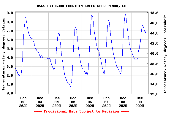 Graph of  Temperature, water, degrees Celsius