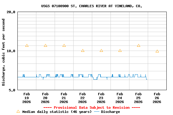 Graph of  Discharge, cubic feet per second