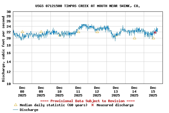 Graph of  Discharge, cubic feet per second
