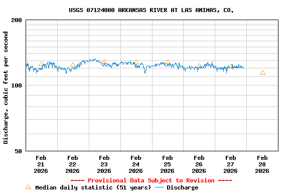 Graph of  Discharge, cubic feet per second