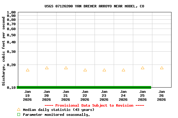 Graph of  Discharge, cubic feet per second