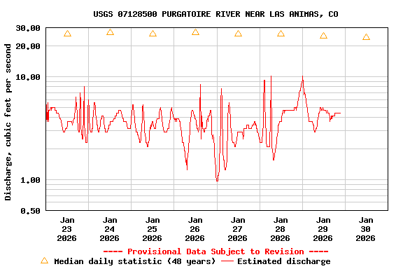 Graph of  Discharge, cubic feet per second
