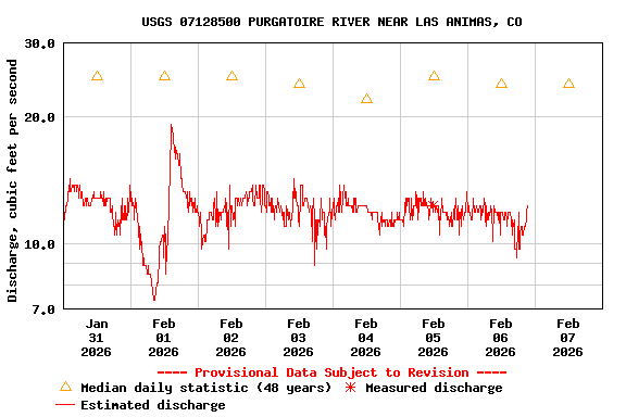 Graph of  Discharge, cubic feet per second