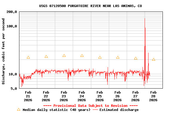 Graph of  Discharge, cubic feet per second