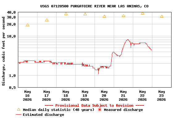 Graph of  Discharge, cubic feet per second