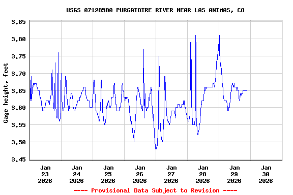 Graph of  Gage height, feet