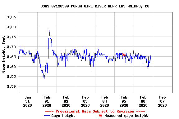 Graph of  Gage height, feet
