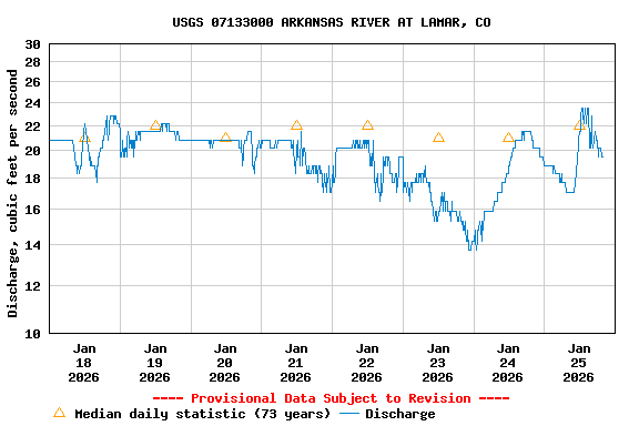 Graph of  Discharge, cubic feet per second