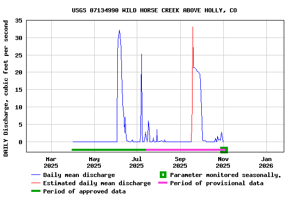 Graph of DAILY Discharge, cubic feet per second