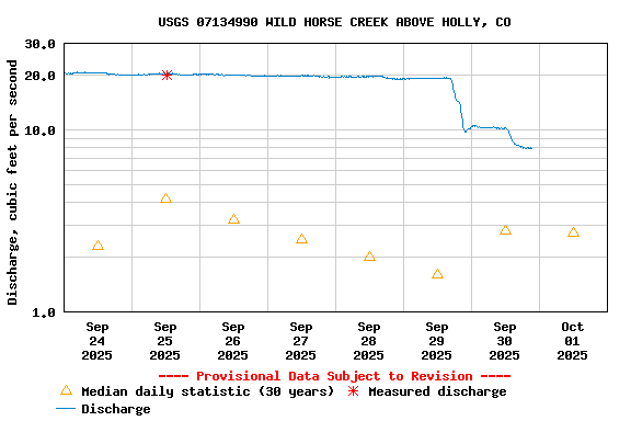 Graph of  Discharge, cubic feet per second