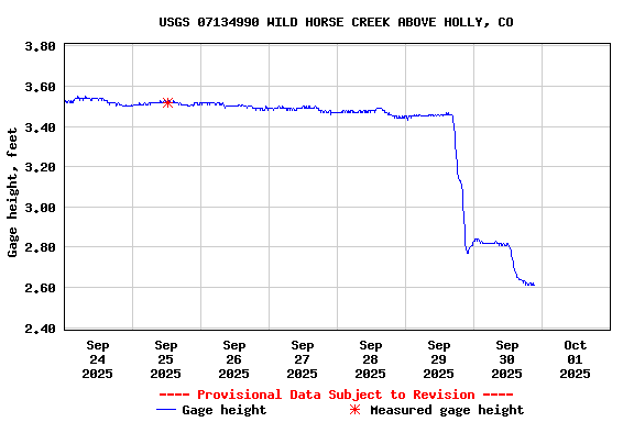 Graph of  Gage height, feet
