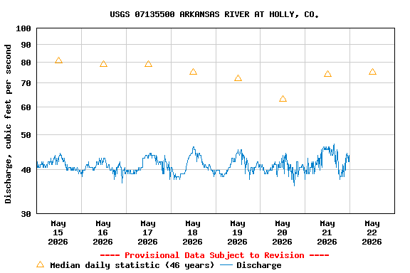 Graph of  Discharge, cubic feet per second