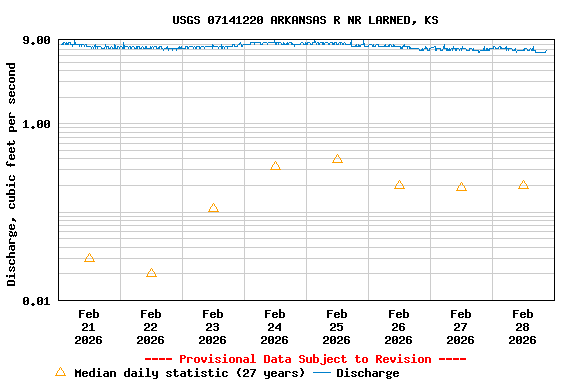 Graph of  Discharge, cubic feet per second