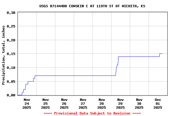Graph of  Precipitation, total, inches
