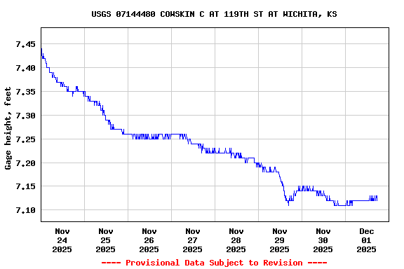 Graph of  Gage height, feet