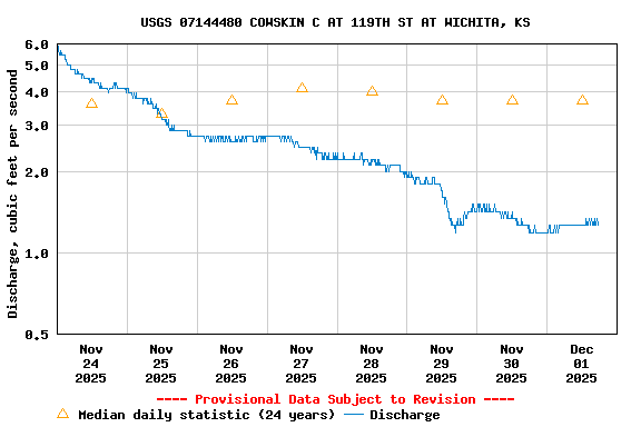 Graph of  Discharge, cubic feet per second