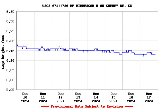 Graph of  Gage height, feet