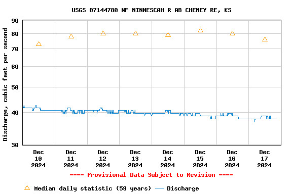 Graph of  Discharge, cubic feet per second