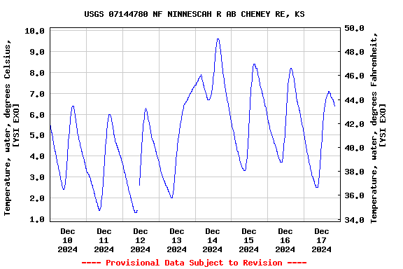 Graph of  Temperature, water, degrees Celsius, [YSI EXO]