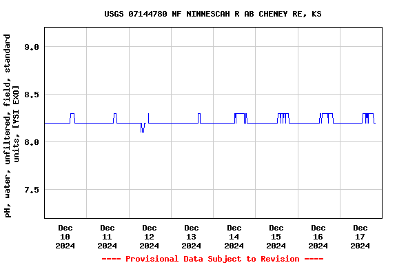 Graph of  pH, water, unfiltered, field, standard units, [YSI EXO]