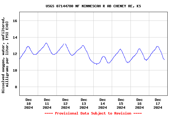 Graph of  Dissolved oxygen, water, unfiltered, milligrams per liter, [YSI EXO]