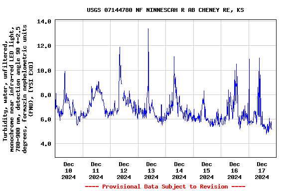 Graph of  Turbidity, water, unfiltered, monochrome near infra-red LED light, 780-900 nm, detection angle 90 +-2.5 degrees, formazin nephelometric units (FNU), [YSI EXO]