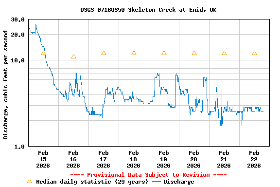 Graph of  Discharge, cubic feet per second