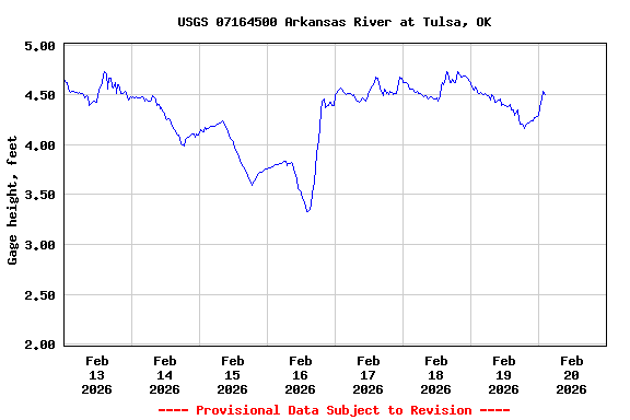 Graph of  Gage height, feet