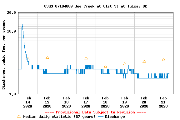 Graph of  Discharge, cubic feet per second