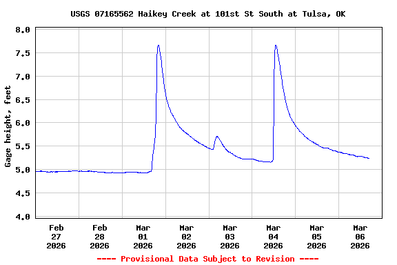 Graph of  Gage height, feet