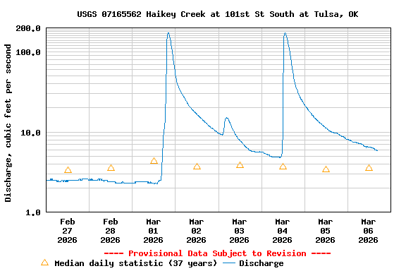 Graph of  Discharge, cubic feet per second