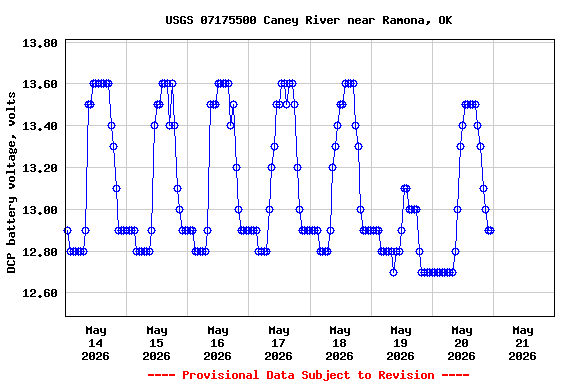 Graph of 