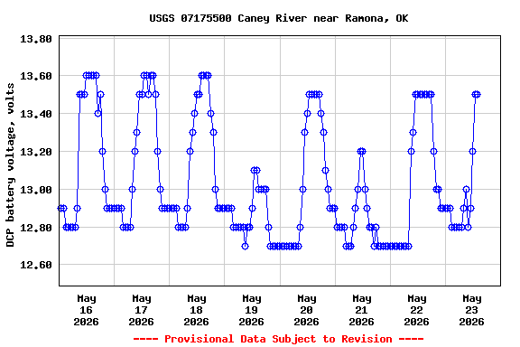Graph of  DCP battery voltage, volts