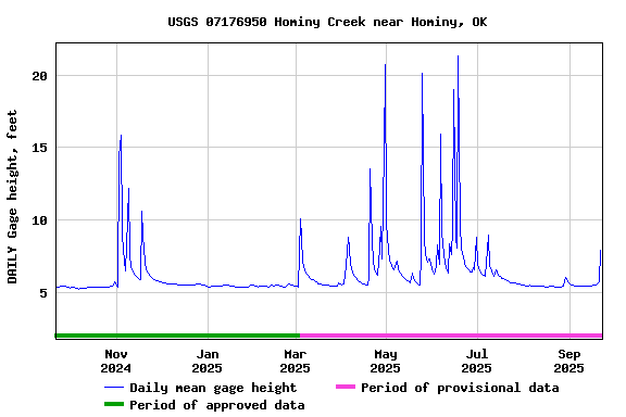 Graph of DAILY Gage height, feet