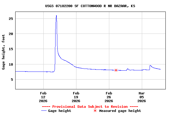 Graph of  Gage height, feet